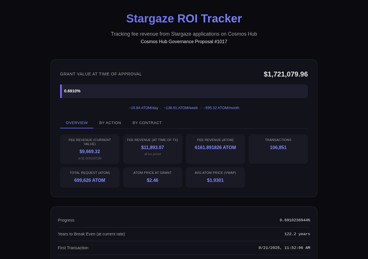Stargaze ROI Tracker screenshot